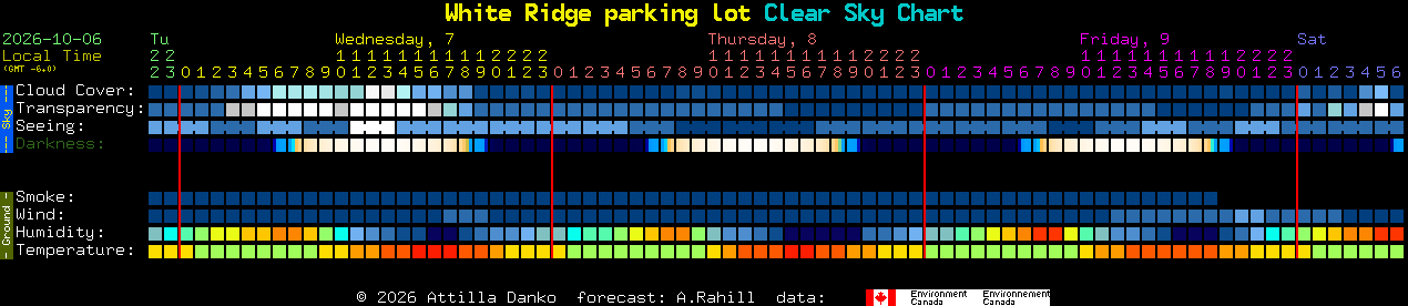 Current forecast for White Ridge parking lot Clear Sky Chart