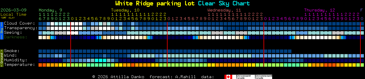 Current forecast for White Ridge parking lot Clear Sky Chart