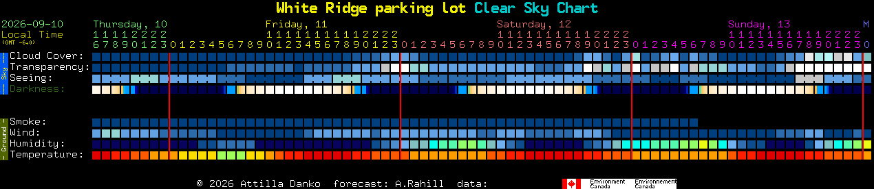 Current forecast for White Ridge parking lot Clear Sky Chart