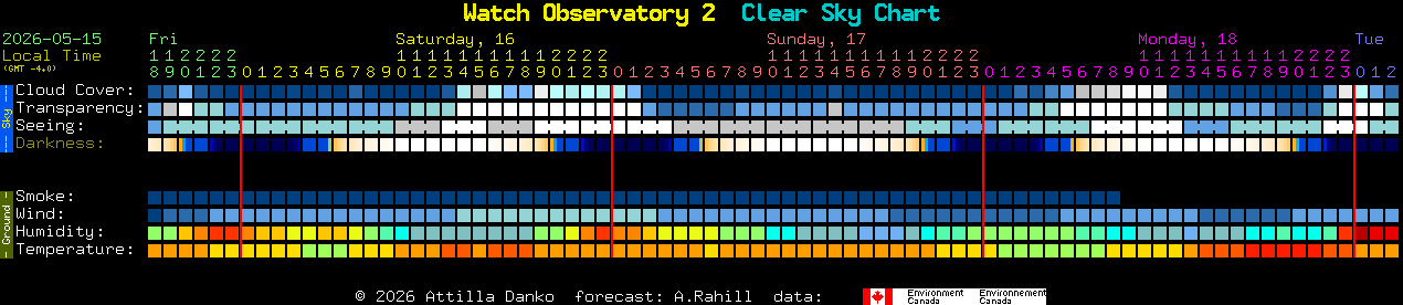 Current forecast for Watch Observatory 2 Clear Sky Chart