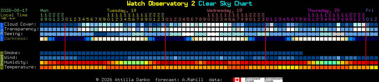Current forecast for Watch Observatory 2 Clear Sky Chart