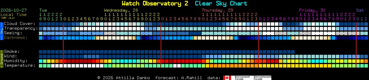 Current forecast for Watch Observatory 2 Clear Sky Chart