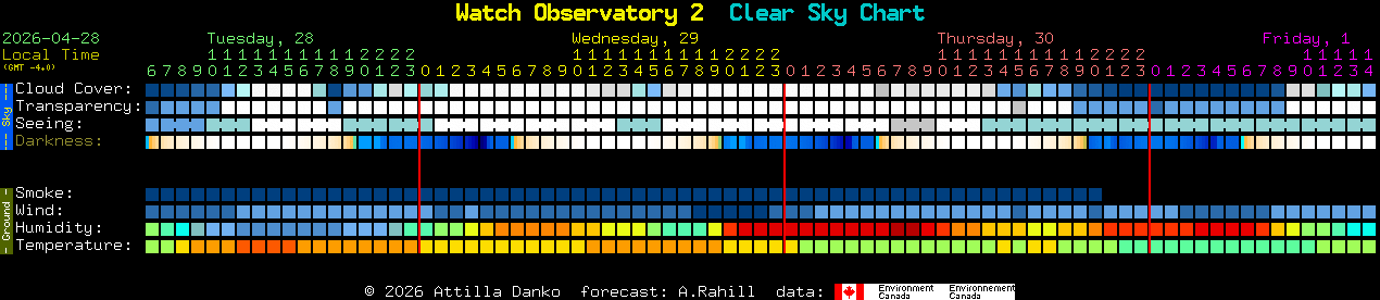 Current forecast for Watch Observatory 2 Clear Sky Chart