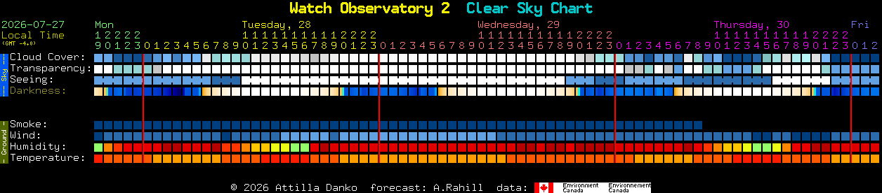 Current forecast for Watch Observatory 2 Clear Sky Chart