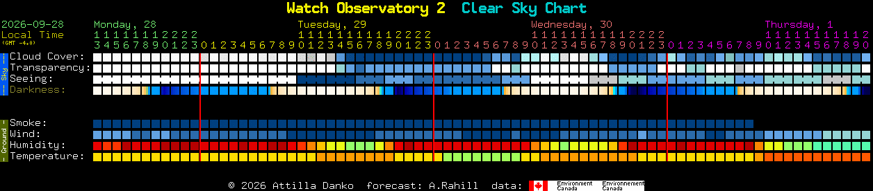 Current forecast for Watch Observatory 2 Clear Sky Chart