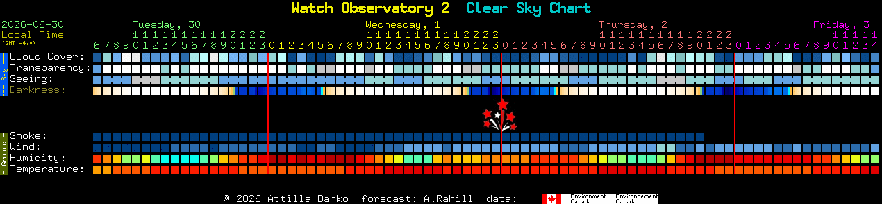 Current forecast for Watch Observatory 2 Clear Sky Chart