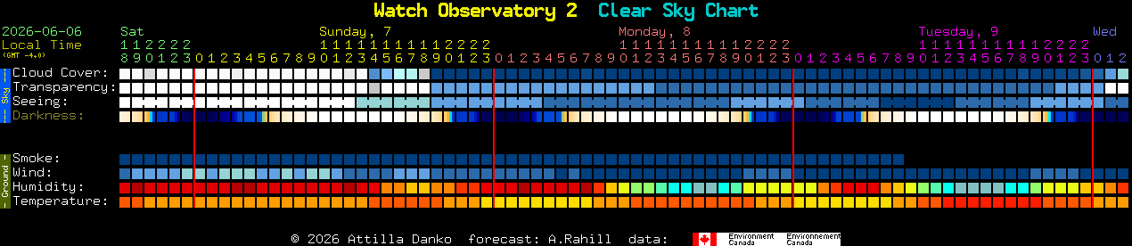 Current forecast for Watch Observatory 2 Clear Sky Chart