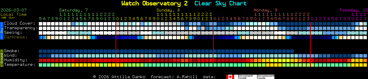 Current forecast for Watch Observatory 2 Clear Sky Chart