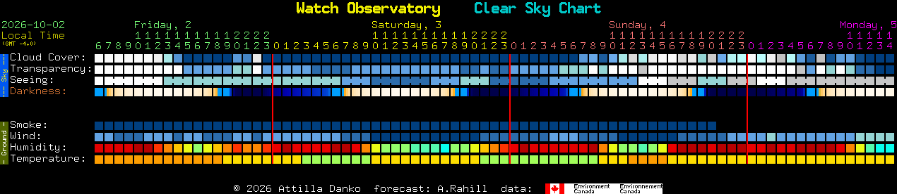 Current forecast for Watch Observatory Clear Sky Chart