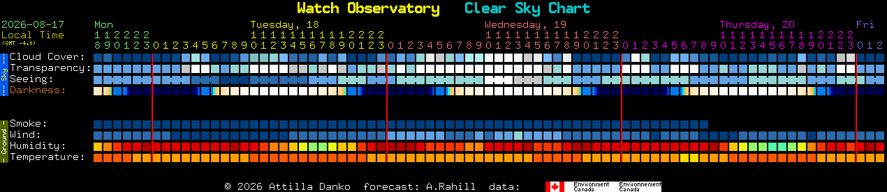 Current forecast for Watch Observatory Clear Sky Chart