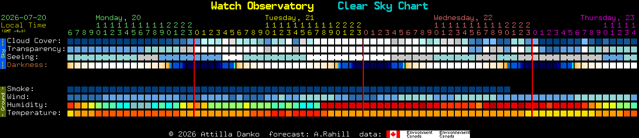 Current forecast for Watch Observatory Clear Sky Chart