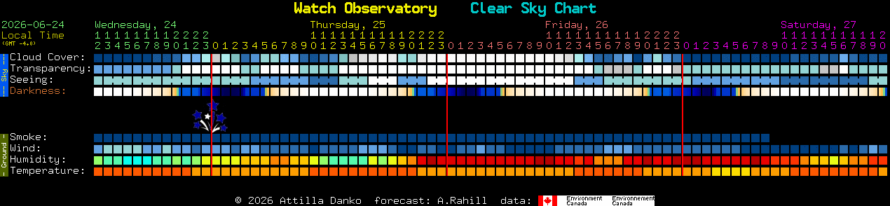 Current forecast for Watch Observatory Clear Sky Chart