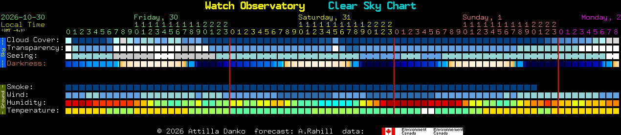 Current forecast for Watch Observatory Clear Sky Chart