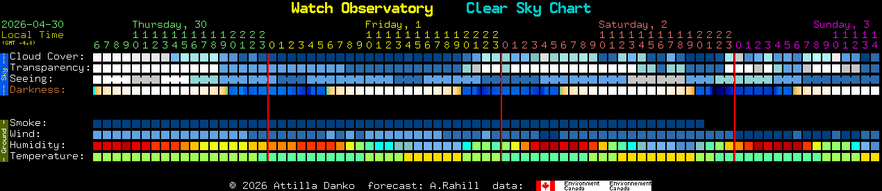 Current forecast for Watch Observatory Clear Sky Chart