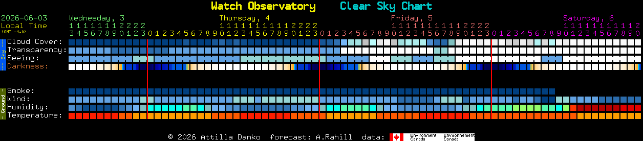 Current forecast for Watch Observatory Clear Sky Chart