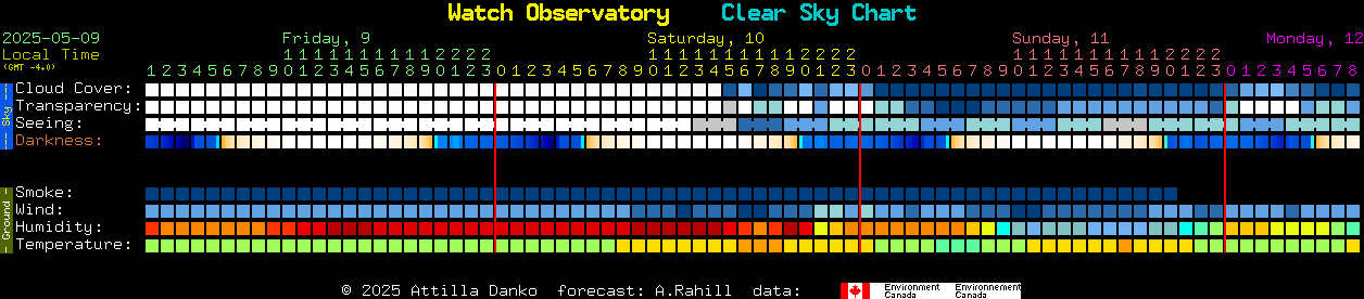 Current forecast for Watch Observatory Clear Sky Chart