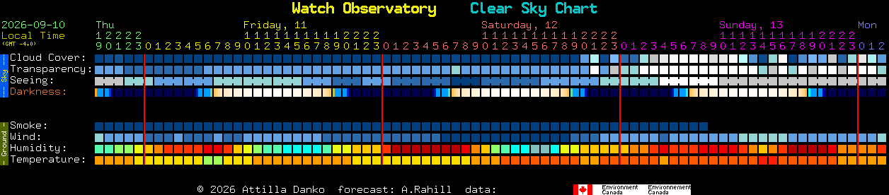 Current forecast for Watch Observatory Clear Sky Chart