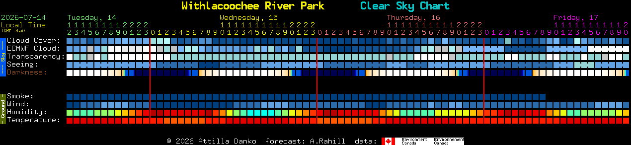 Current forecast for Withlacoochee River Park Clear Sky Chart