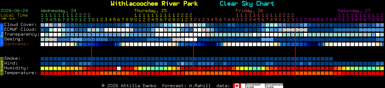Current forecast for Withlacoochee River Park Clear Sky Chart