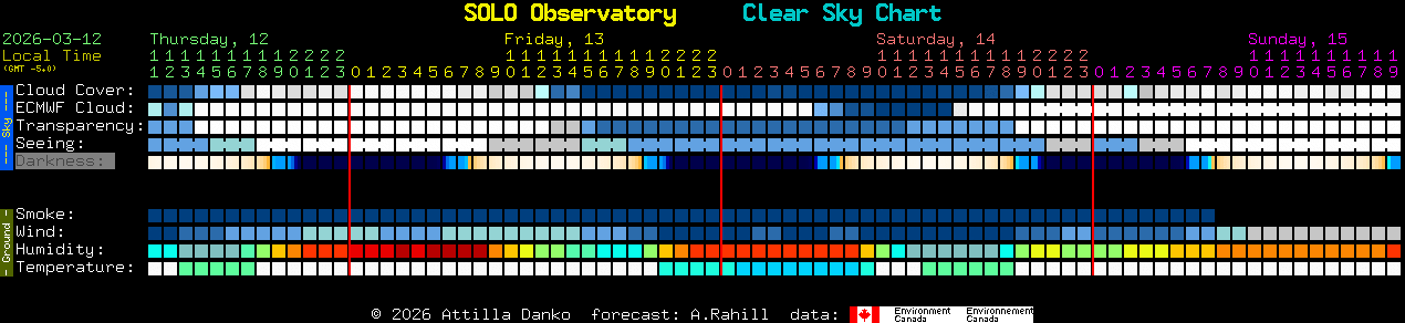 Current forecast for SOLO Observatory Clear Sky Chart