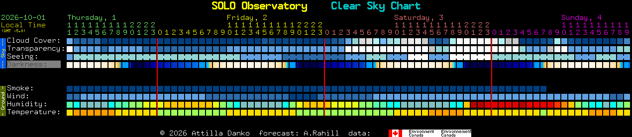 Current forecast for SOLO Observatory Clear Sky Chart