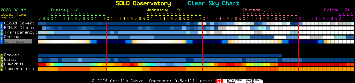 Current forecast for SOLO Observatory Clear Sky Chart