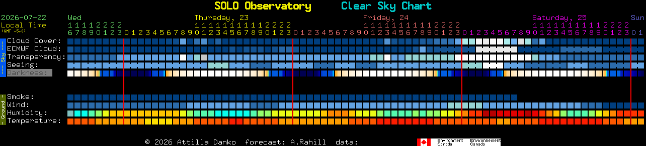 Current forecast for SOLO Observatory Clear Sky Chart