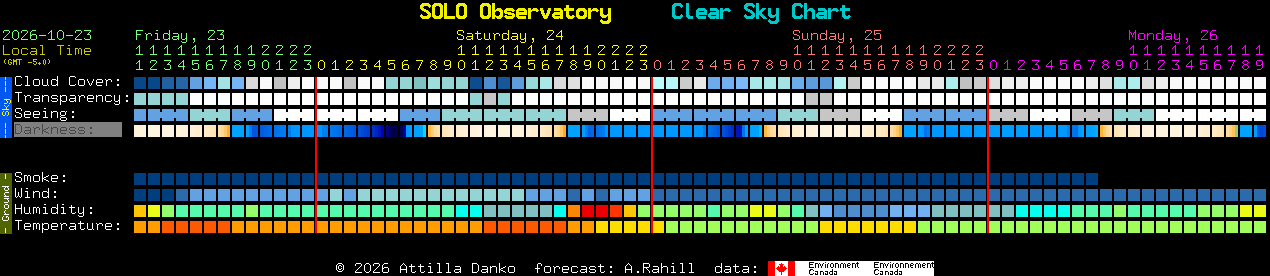 Current forecast for SOLO Observatory Clear Sky Chart