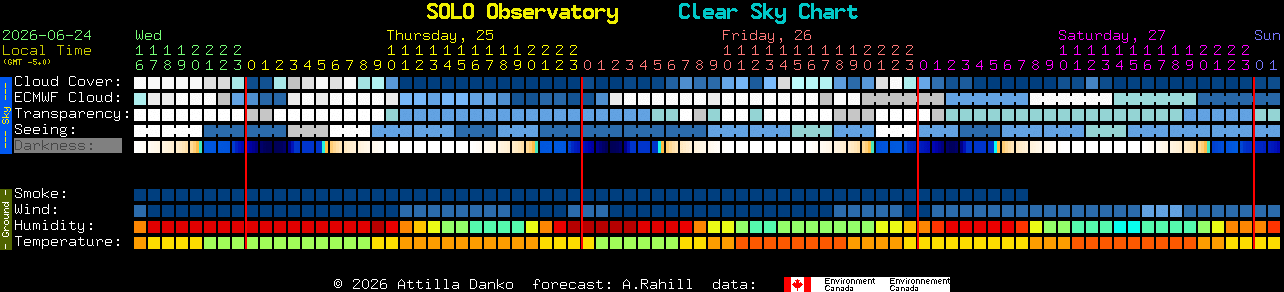 Current forecast for SOLO Observatory Clear Sky Chart