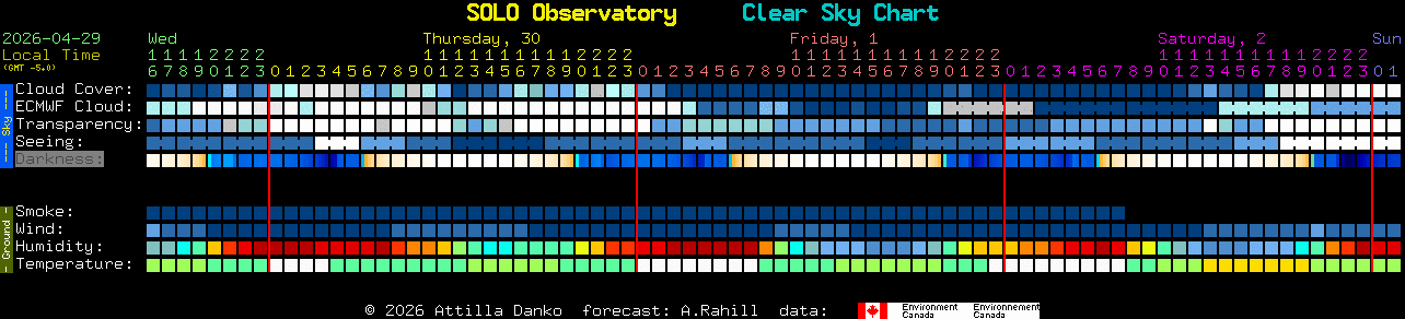 Current forecast for SOLO Observatory Clear Sky Chart