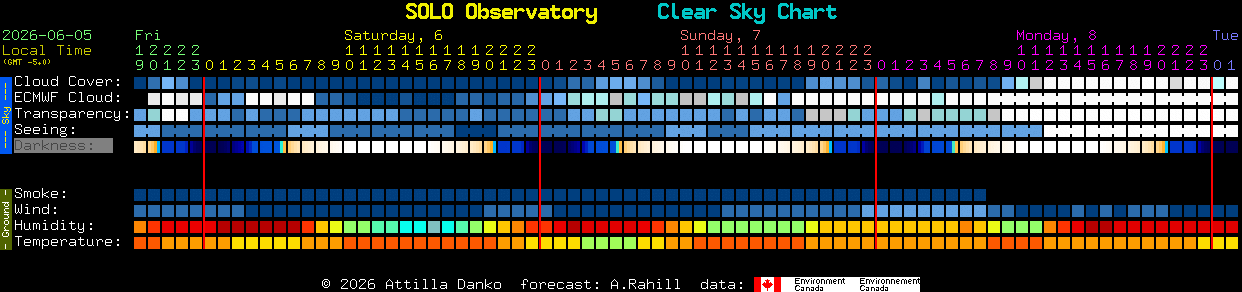 Current forecast for SOLO Observatory Clear Sky Chart