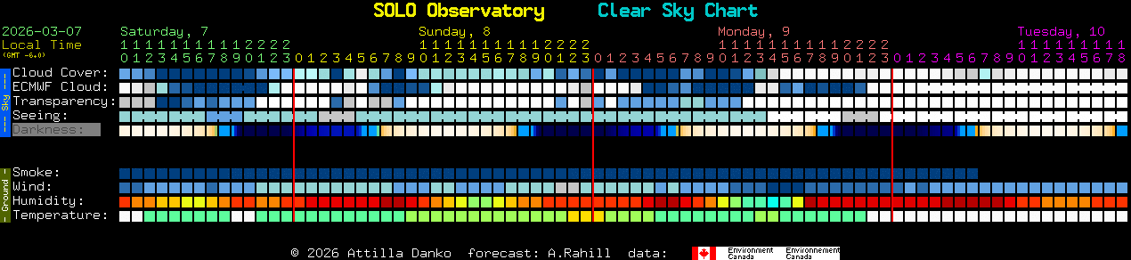 Current forecast for SOLO Observatory Clear Sky Chart