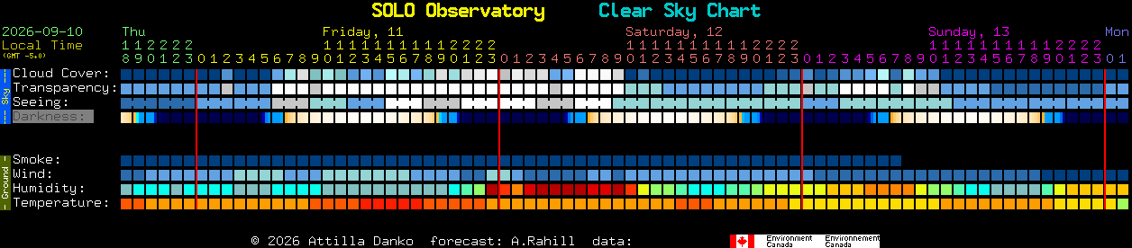 Current forecast for SOLO Observatory Clear Sky Chart
