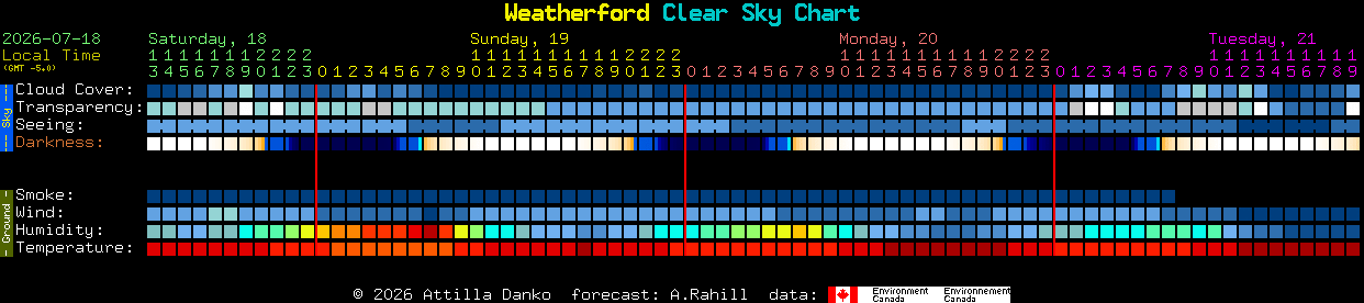 Current forecast for Weatherford Clear Sky Chart