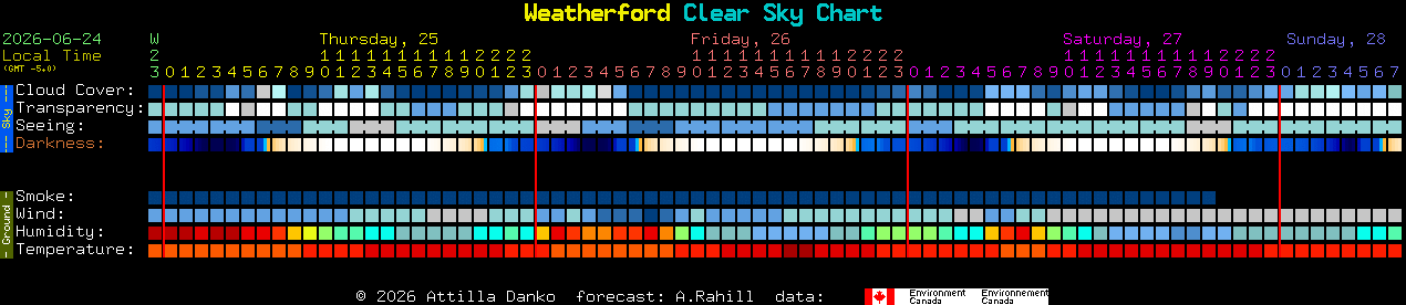 Current forecast for Weatherford Clear Sky Chart