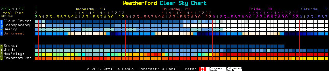 Current forecast for Weatherford Clear Sky Chart