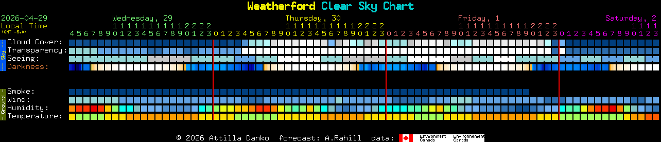 Current forecast for Weatherford Clear Sky Chart