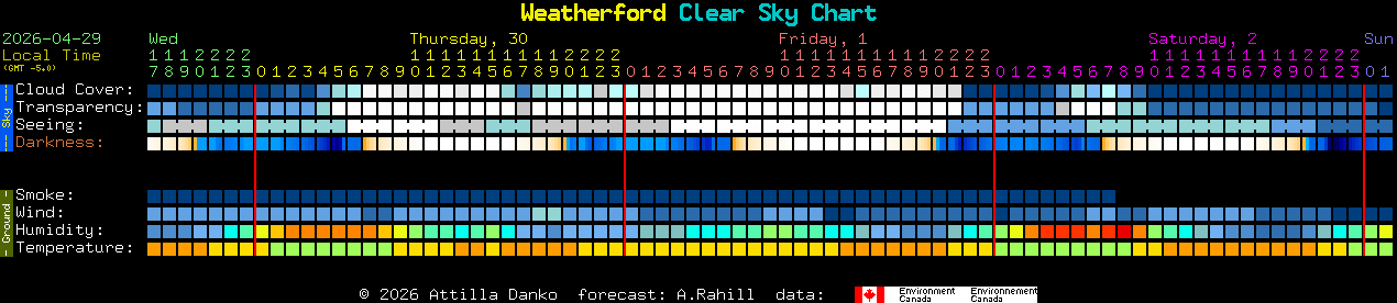 Current forecast for Weatherford Clear Sky Chart