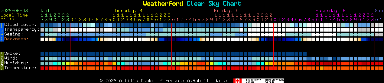 Current forecast for Weatherford Clear Sky Chart