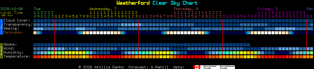 Current forecast for Weatherford Clear Sky Chart