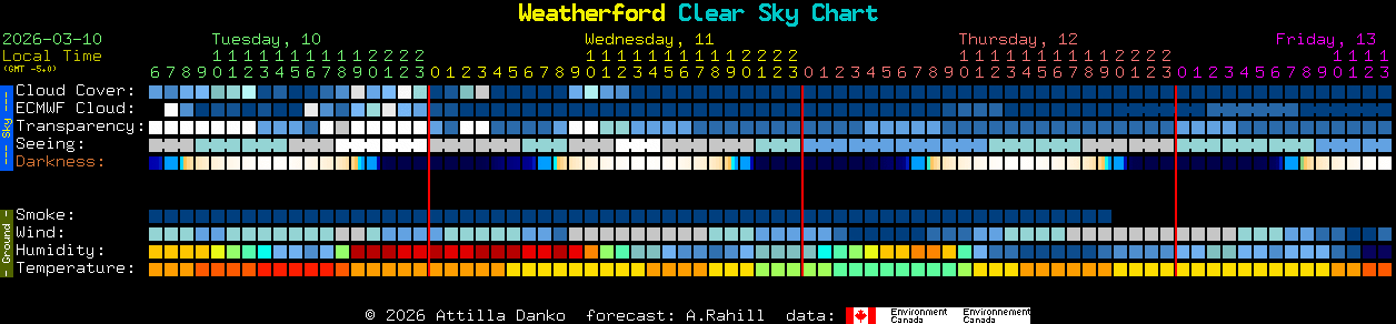 Current forecast for Weatherford Clear Sky Chart