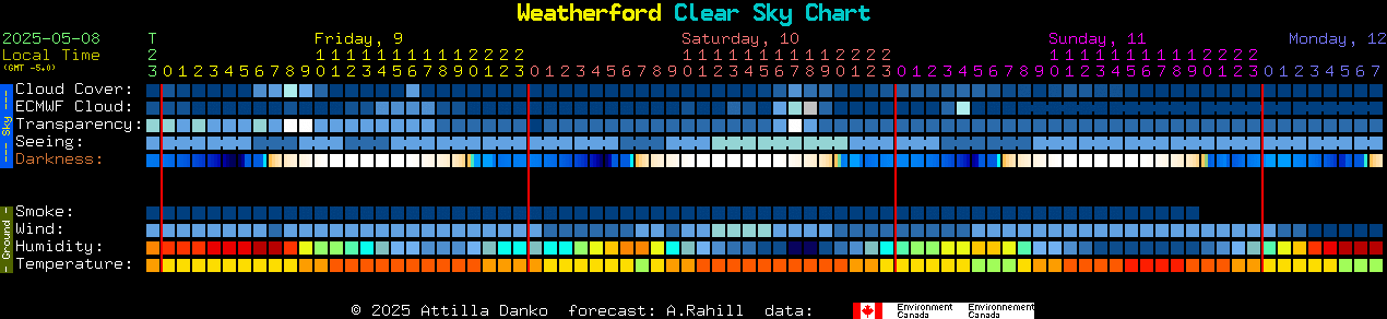 Current forecast for Weatherford Clear Sky Chart