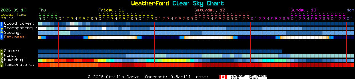 Current forecast for Weatherford Clear Sky Chart