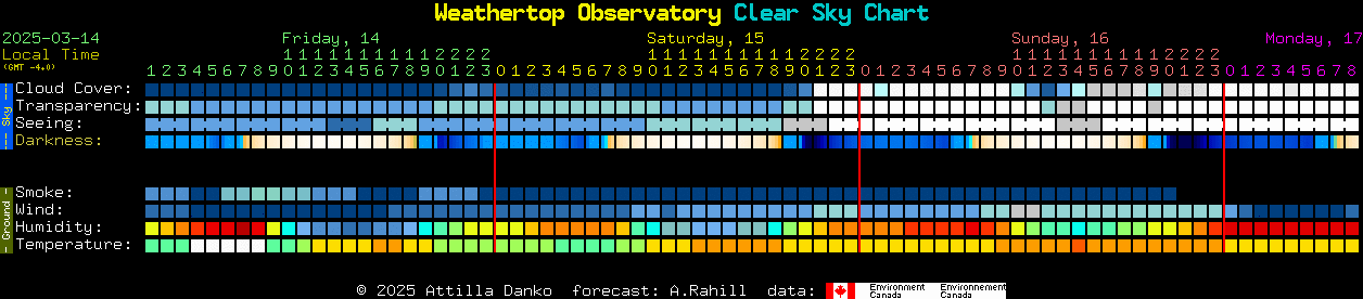 Current forecast for Weathertop Observatory Clear Sky Chart