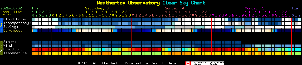 Current forecast for Weathertop Observatory Clear Sky Chart