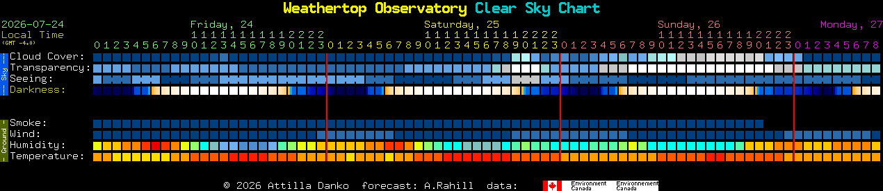 Current forecast for Weathertop Observatory Clear Sky Chart