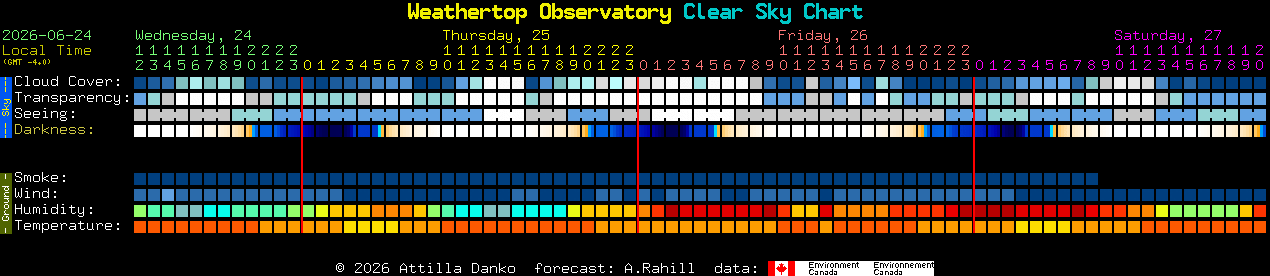 Current forecast for Weathertop Observatory Clear Sky Chart