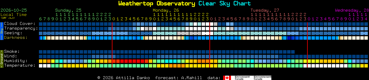 Current forecast for Weathertop Observatory Clear Sky Chart