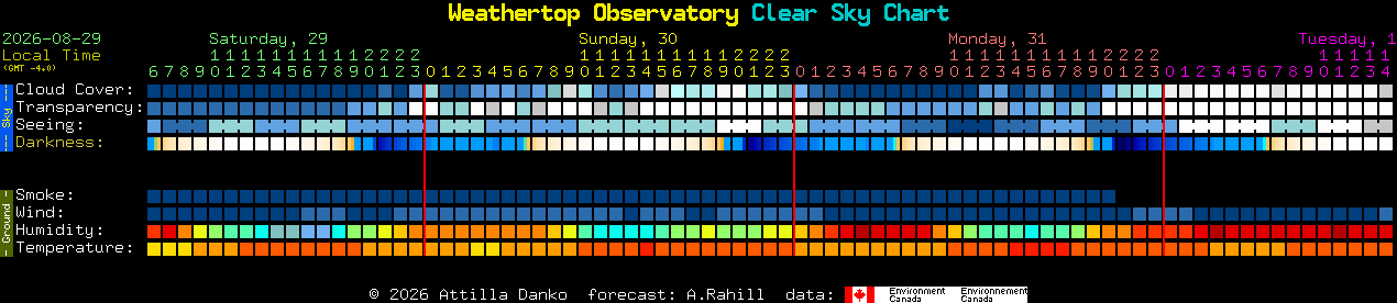 Current forecast for Weathertop Observatory Clear Sky Chart