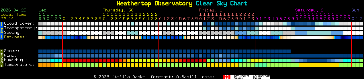 Current forecast for Weathertop Observatory Clear Sky Chart